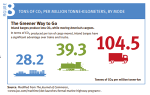 Transportation emissions lower Snake River