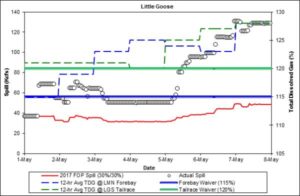 Little Goose Dam total dissolved gas concentrations
