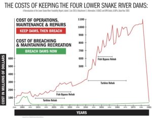 Graph showing increased costs of keeping the Lower Snake River Dams