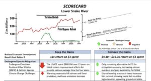 Scorecard showing costs of keeping dams versus removing the dams